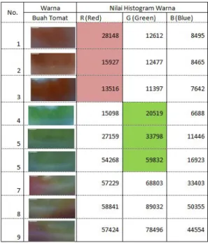 Gambar 6. Histogram Warna pada Tomat no.1  tabel 2