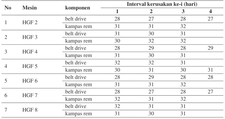 Tabel 1.  Data waktu antar kerusakan komponen kritis  pada mesin HGF WS 