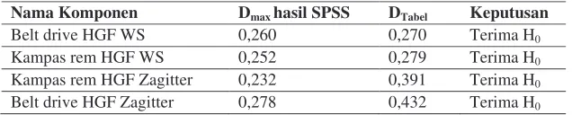 Tabel 3.  Nilai DMax hasil SPSS dan DTabel 