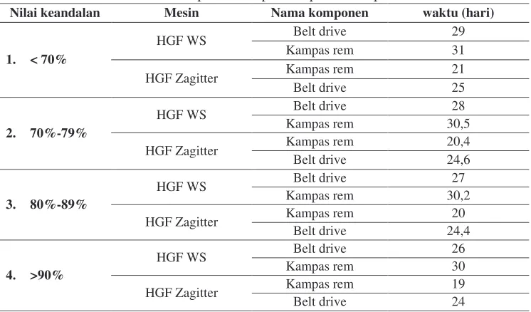 Tabel 10. Nilai MTTF rata-rata komponen-komponen kritis  HGF WS dan HGF Zagitter 