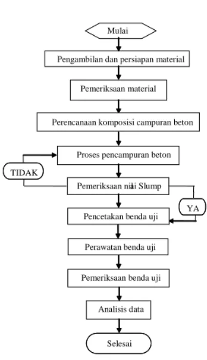 Gambar 2. Pengujian Kuat Tarik Lentur  Momen maksimum dihitung dengan rumus: 