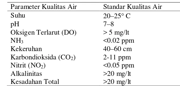 Tabel 4  Standar kualitas air budidaya ikan mas 