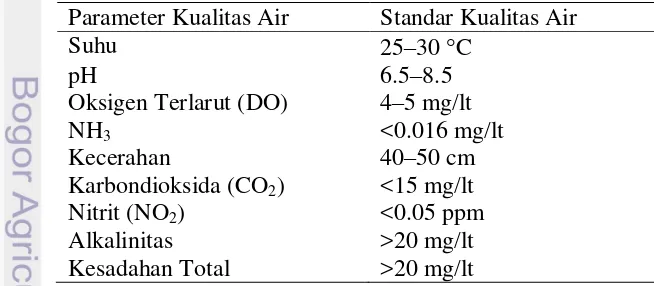 Tabel 5  Standar kualitas air budidaya ikan nila 