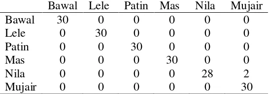 Tabel 15  Confusion matrix percobaan dengan k = 7 subset ke-2 