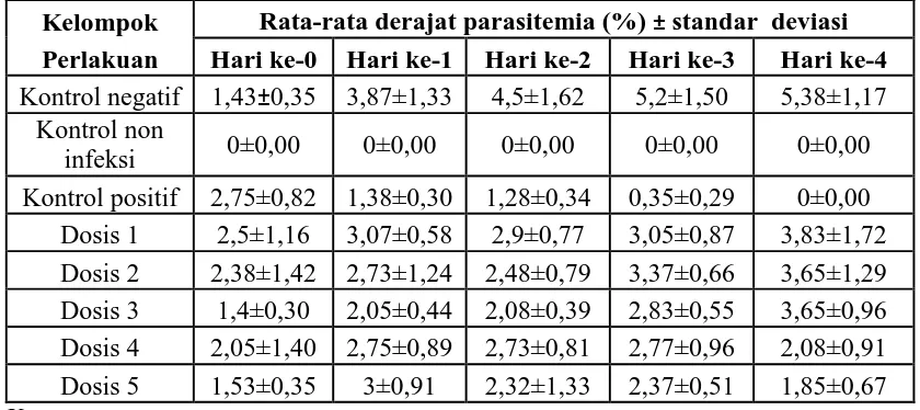 Tabel 4.2 Rata-rata derajat parasitemia ekstrak etanol 80% dan standar deviasi tanaman Anting-anting (Acalypha indica L.)   
