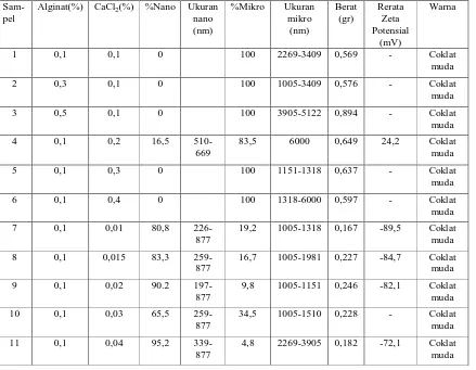 Tabel 1. Hasil Pengukuran Ukuran Partikel dan Nilai Zeta Potensial 