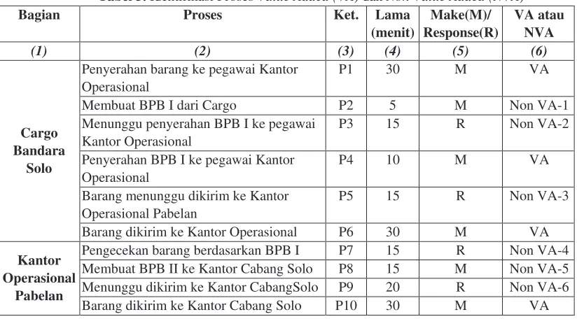 Tabel 3. Identifikasi Proses Value Added (VA) dan Non Value Added (NVA) 