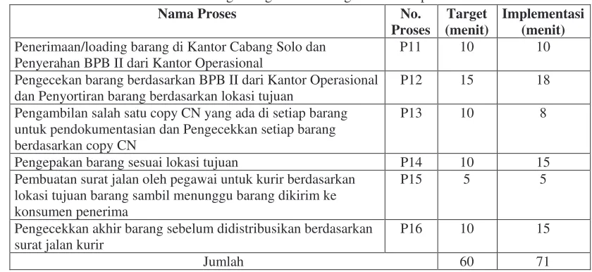 Tabel 5. Perbandingan target waktu dengan waktu implementasi 