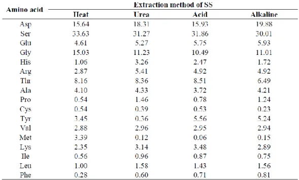 Tabe 1.2. Komposisi Asam Amino Sericin 