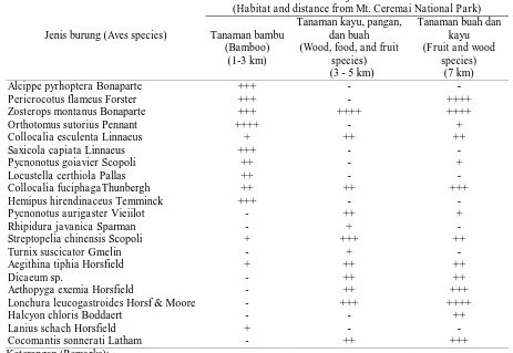 Tabel (Table) 6.  Keragaman burung di hutan rakyat dan wanatani di daerah penyangga TNGC, Kabupaten Ma-jalengka, Jawa Barat (Aves diversity in community forest, Mt