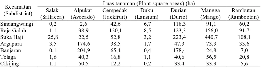 Tabel (Table) 9. Luas tanaman buah-buahan di kecamatan sekitar TNGC, Kabupaten Majalengka, Jawa Barat (Areas of fruit species in subdistrict of Mt