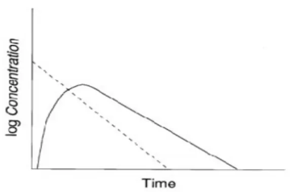 Grafik konsentrasi plasma terhadap waktu setelah pemberian obat secara intravena (---) dan oral (-) pada mode satu kompartemen.