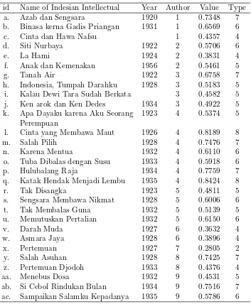 Table 3: Indonesian Intellectual of Commissie voor de Volkslectuur