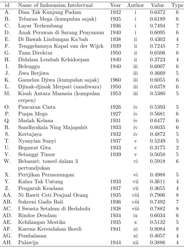 Table 4: Indonesian Intellectual of New Writer