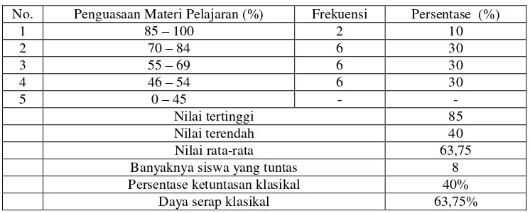 Tabel 1.  Hasil Tes Siklus I 