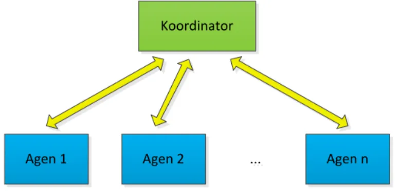 Gambar 4.2 Arsitektur Sistem Multi Agen. 