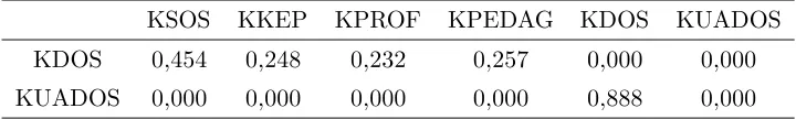 Table 3: Standardized direct eﬀect assesment