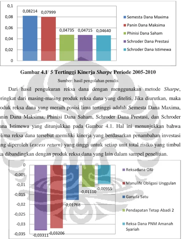 Gambar 4.1  5 Tertinggi Kinerja Sharpe Periode 2005-2010 