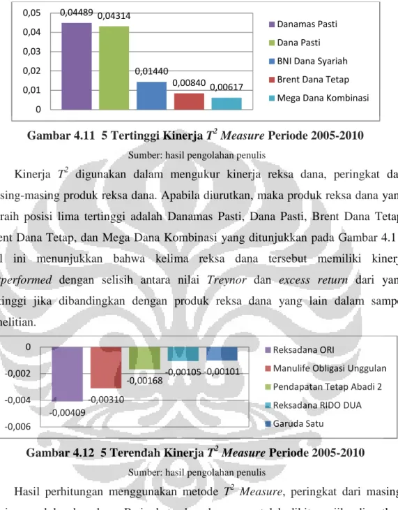 Gambar 4.11  5 Tertinggi Kinerja T 2  Measure Periode 2005-2010 
