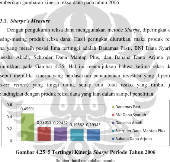 Gambar 4.25  5 Tertinggi Kinerja Sharpe Periode Tahun 2006 