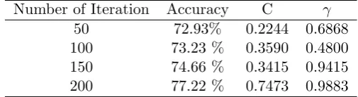 Table 1: Optimized Australian Credit Approval data for Linear Kernel