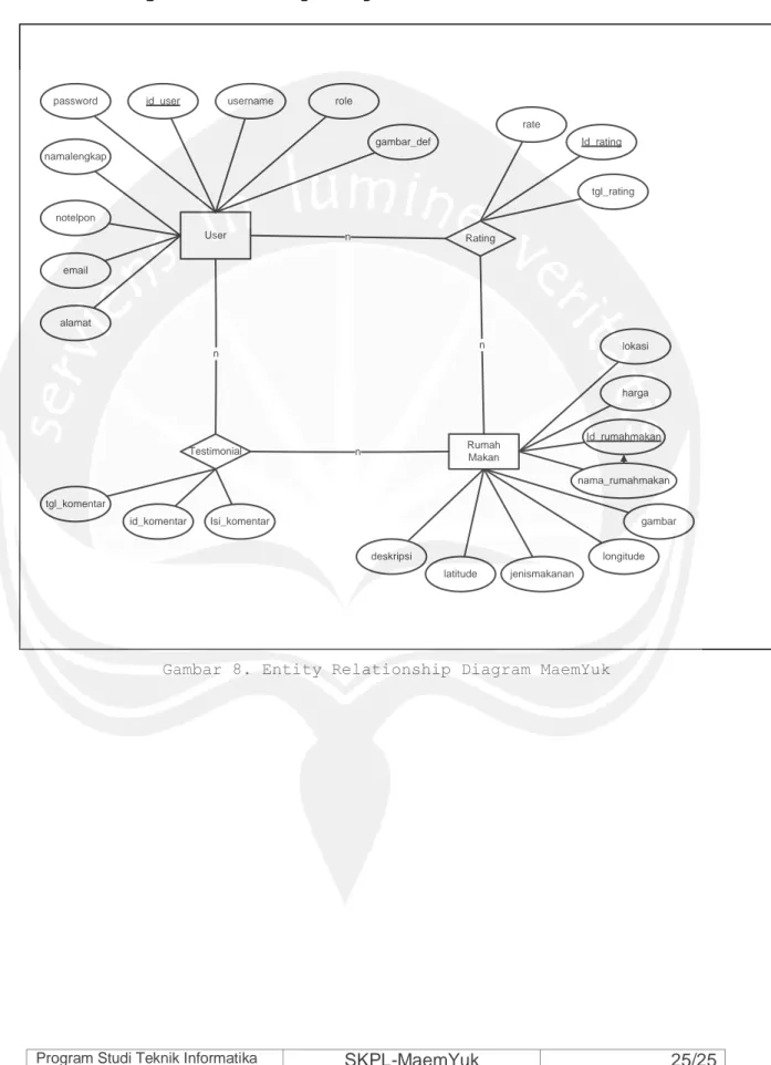 Gambar 8. Entity Relationship Diagram MaemYuk 