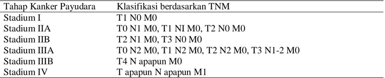 Tabel 2.2. Klasifikasi Stadium Kanker Payudara  Tahap Kanker Payudara  Klasifikasi berdasarkan TNM 
