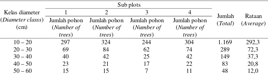 Tabel (Table) 1. Jumlah pohon per hektar menurut kelas diameter pada setiap sub plot (Number of trees per hectare based on diameter class for each sub plot) 