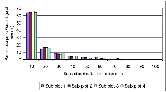 Gambar  (Figure) 2. Persentase jumlah pohon per hektar pada setiap kelas diameter pada setiap sub plot (Percentage of number of trees per hectare based on diameter class for each  sub plot) 