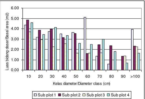 Gambar (Figure) 3. Luas bidang dasar per hektar berdasakan kelas diameter pada setiap sub plot (Basal area per hectare based on diameter class for each sub plot)  