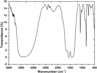 Gambar 1. Hasil pengukuran Spektra FTIR ZnO pada pelarut 2-propanol. 