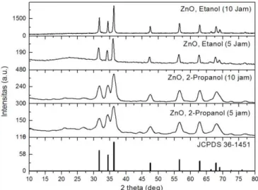 Gambar 5. Hasil Pola XRD serbuk Nanopartikel ZnO dengan menggunakan pelarut 2-propanol dan etanol 