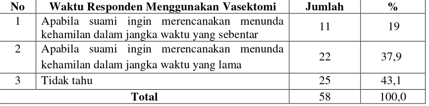 Tabel 4.6. Distribusi Frekuensi Pengetahuan Responden Tentang Waktu 