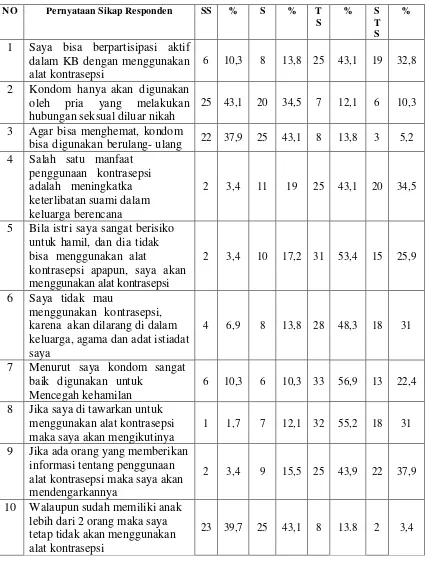 Tabel 4.8. Distribusi Sikap Responden Terhadap Beberapa Pernyataan  Tentang Penggunaan Alat Kontrasepsi 