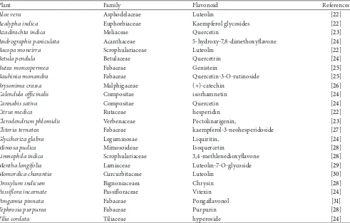 Table 2: Classification, structure, and food sources of some dietary flavonoids.