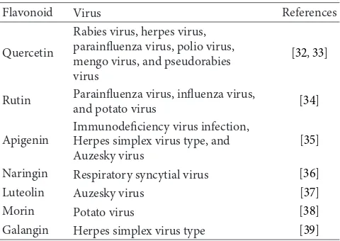 Table 4: Antiviral activity of various flavonoids.