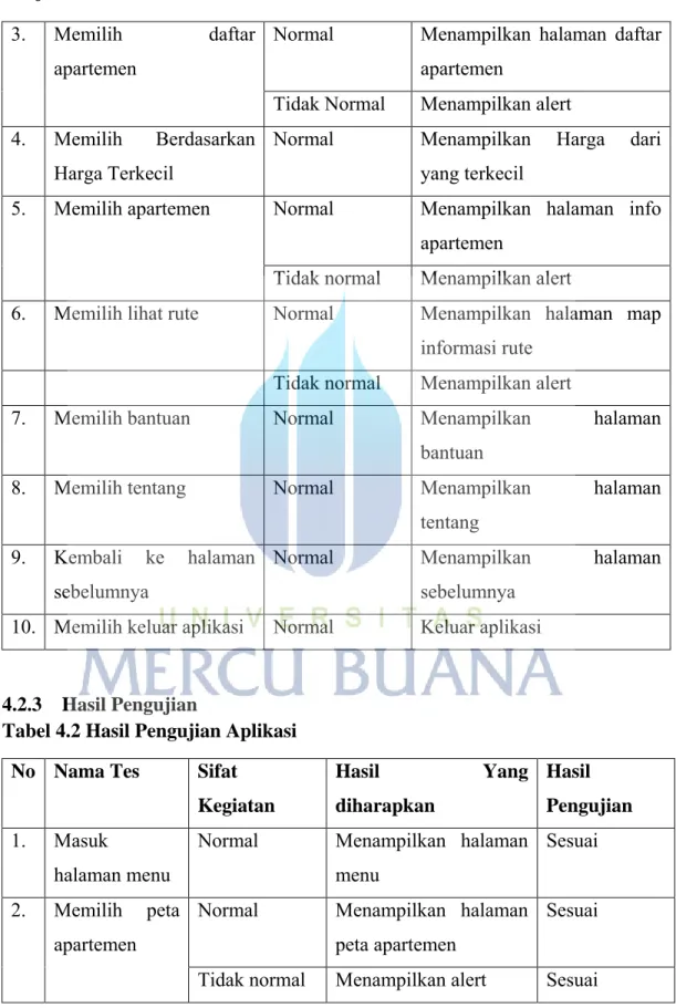 Tabel 4.2 Hasil Pengujian Aplikasi  No  Nama Tes  Sifat 