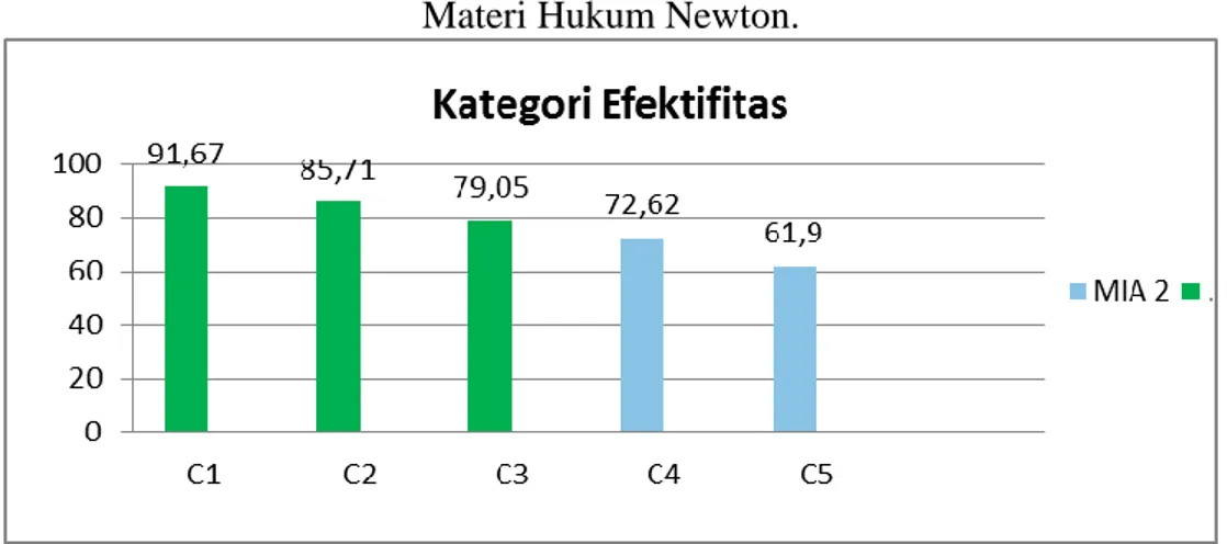 Grafik 1 Efektivitas dari Setiap Ranah Kognitif Kelas X MIA2   Materi Hukum Newton. 