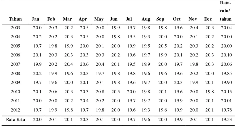 Tabel 2. Data TemperaturKecamatanMuaraKabupatenTapanuli Utara 10 Tahun 