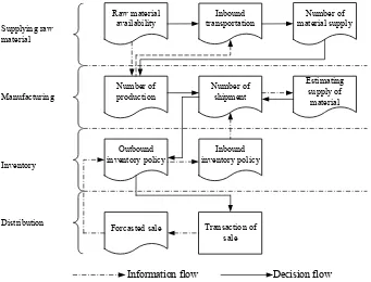 Gambar 2 Hubungan aliran informasi dan keputusan