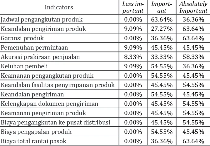 Tabel 7 Klasifikasi derajat kepentingan pada operasi downstream 