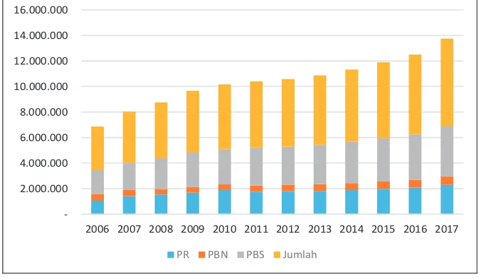 Gambar 5 Produksi Minyak Inti Sawit 2006-2017 (Sumber: CDMI, 2014)
