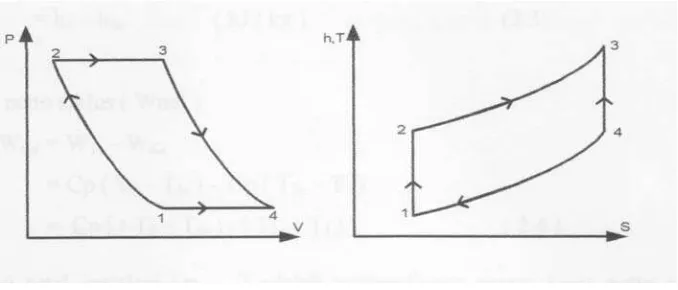 Gambar 2.6. Diagram P-V dan diagram T-S ( siklus ideal ) 