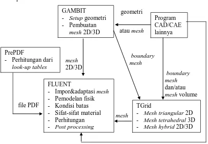 Gambar 3.1  Struktur Komponen Program FLUENT 