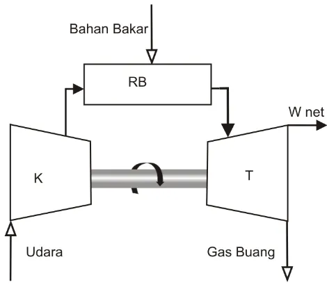 Gambar 4.1 Siklus turbin gas rancangan 