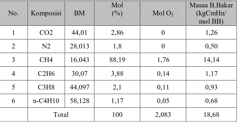 Tabel 4.2 Kebutuhan 100% udara pembakaran pada kondisi stokiometri  