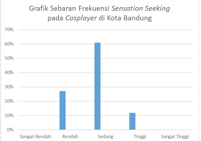 Grafik 4.1: Grafik Sebaran Frekuensi Sensation Seeking pada Cosplayer di Kota Bandung