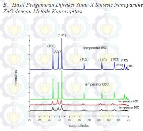 Gambar 3 Pola Difraksi Hasil Sintesis Nanopartikel ZnO dengan Variasi Temperatur Berturut-turut 60°C, 70°C, 80°C, dan 85°C (anoda CuKα, λ = 1,54056Ẳ)  