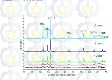 Gambar 4.8 Pola Difraksi Hasil Sintesis Nanopartikel ZnO  dengan Variasi waktu pengadukan (Tanpa PEG 400) berturut-turut dari bawah 2 jam, 3 jam, 4 jam, 5 jam, dan 6 jam (anoda CuKα, λ = 1,54056Ẳ) 