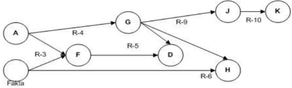 Gambar 1.  Forward Chaining (Kusumadewi, 2003) 